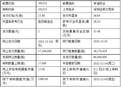 三只新股今日申購(gòu)，日用化學(xué)產(chǎn)品制造領(lǐng)域添新軍